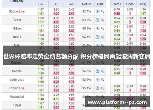 世界杯赔率走势牵动名额分配 积分榜格局再起波澜新变局